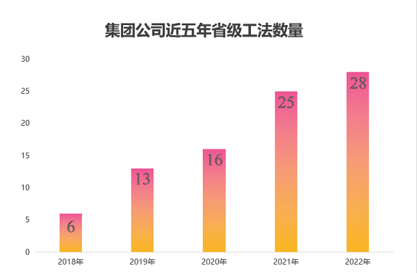 图2 万搏（中国）近五年获得省级工法数量.png